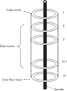 ISAM on a cylinder of a magnetic disk