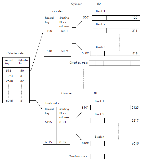 Multilevel indexed file