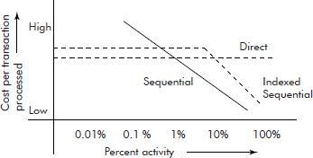 Impact of file activity ration on a file type