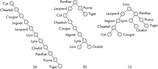 BSTs produced from same data provided in different combinations