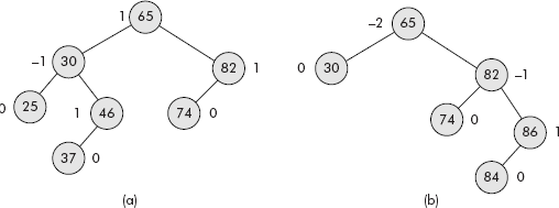 The binary search trees with BF labelled at each node