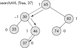 Search for a key within an AVL tree