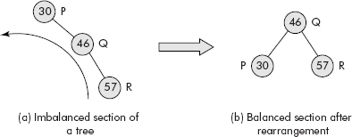 The rearrangement of nodes