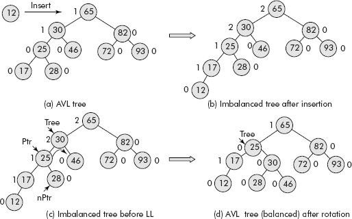 The AVL rotation (LL)