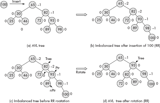 The AVL rotation (RR)