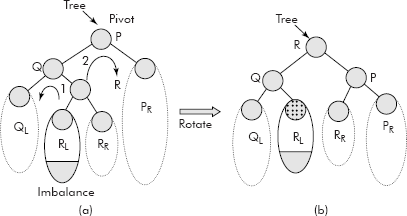 The double rotation Left-Right (LR)