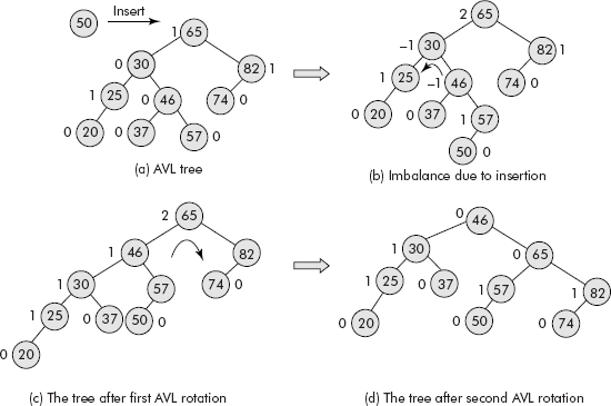 The trace of double rotation on an imbalanced AVL tree