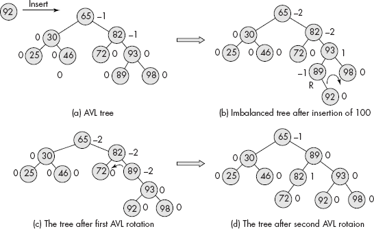 The trace of double rotation on an imbalanced AVL tree