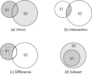 Various set operations