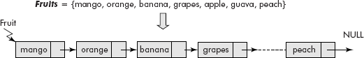 The list representation of a set