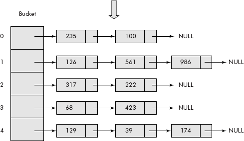 Hash table representation of a set