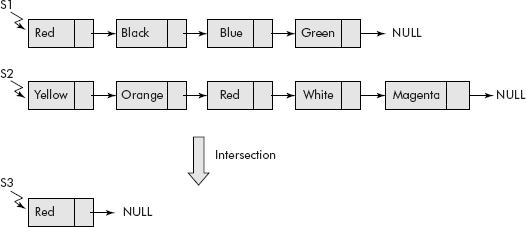 Intersection of sets