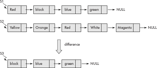 Diference of sets