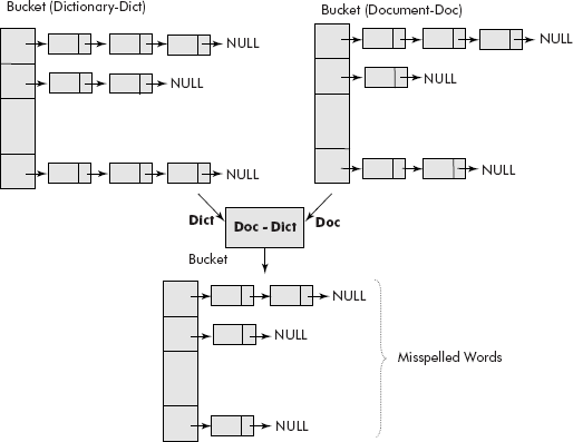 The working of spelling checker