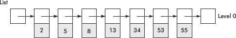 A sorted linked list