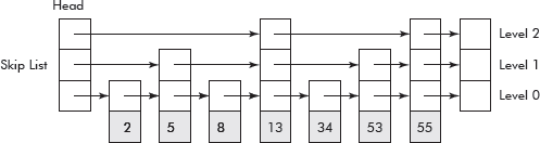 A skip list with level2