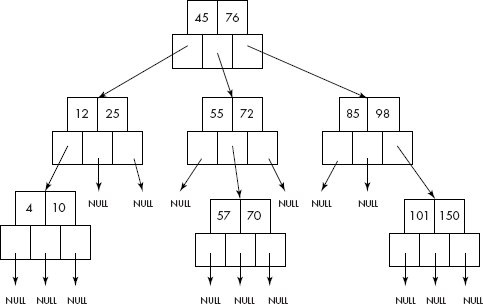 An m-way search tree