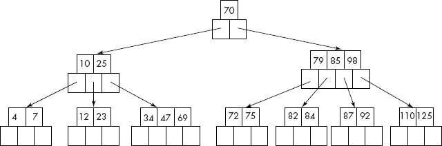 A B-tree of size 5