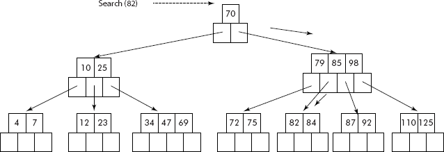 Search within a B-tree