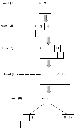 Insertion of keys in a B-tree