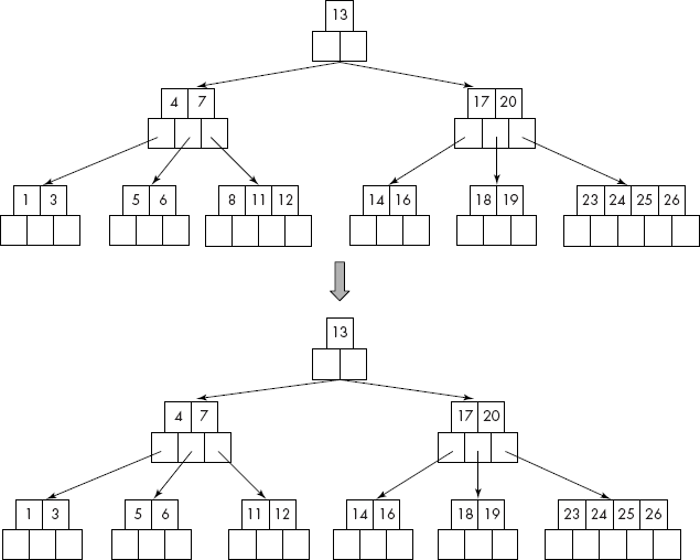 Deletion of a key from a leaf of the B-tree