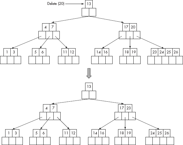 Deletion of a key from an internal node of the B-tree