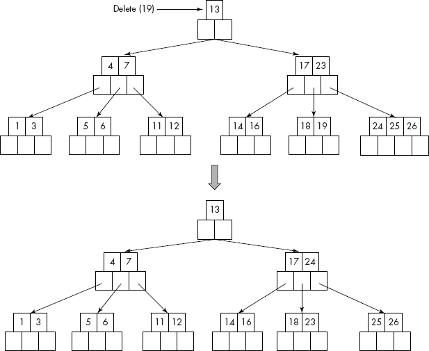 Deletion of a key from a leaf causing violation