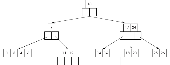 (a) B-tree after deletion of key, k = 5