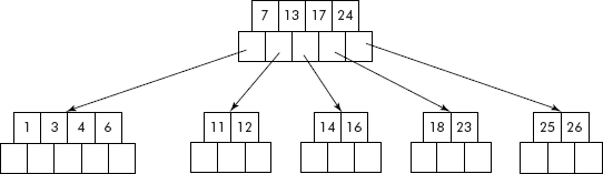 (b) B-tree after double violation