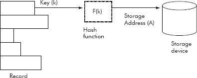 Direct address generation