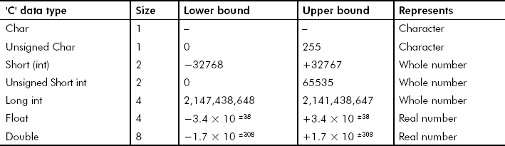 Basic data types in ‘C’