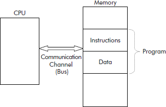 The stored program computer