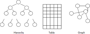 Non-linear data structures