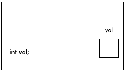 Memory allocated to variable val