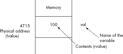 The contents of a variable (rvalue)