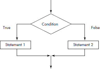 The if-then-else structure