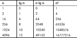 Growth rates of functions