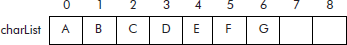 The array charList after insertion