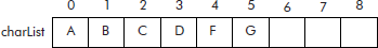 The array charList after deletion