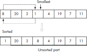 Selection sort (first pass)