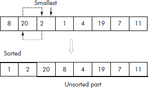 Selection sort (second pass)