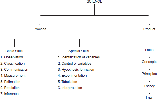 Nature of Science