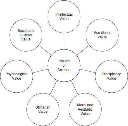 Values of Science