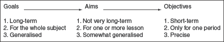 Difference Between Goals, Aims and Objectives