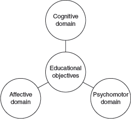 Domains of Educational Objectives