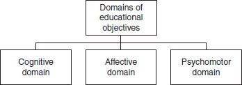 Major Categories in Domains of Educational Objectives