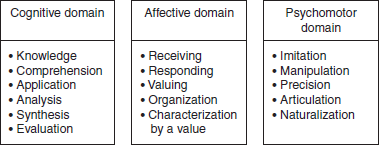 Categories of Three Domains of Educational Objectives