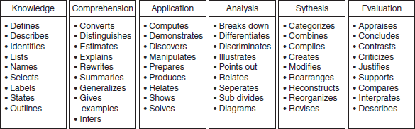 Action Verbs of the Categories in the Cognitive Domain