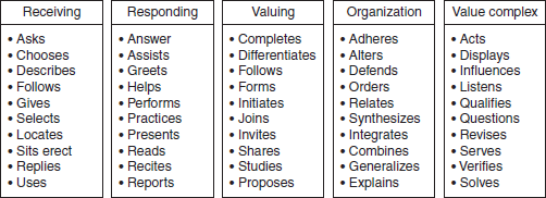 Action Verbs of the Categories in the Affective Domain