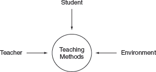 Variables Affecting Teaching Methods